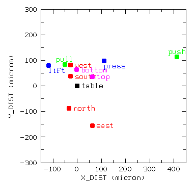 Plot of positions of the selected spot