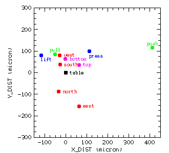 Plot of positions of the selected spot