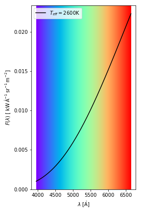 Black body spectrum at 2600K, visible
						part