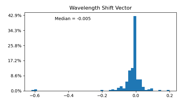 Histogram of shifting the wavelength scale. Median = 0.005 Angstroem
