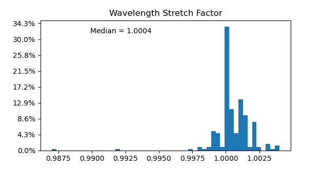 Histogram of stretching the wavelength scale. Median = 1.004